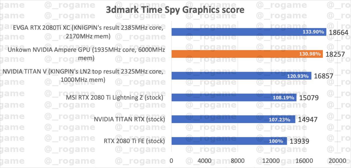NVIDIA RTX 3080 Olduğu Düşünülen Ekran Kartının Benchmark Test Sonuçları Ortaya Çıktı