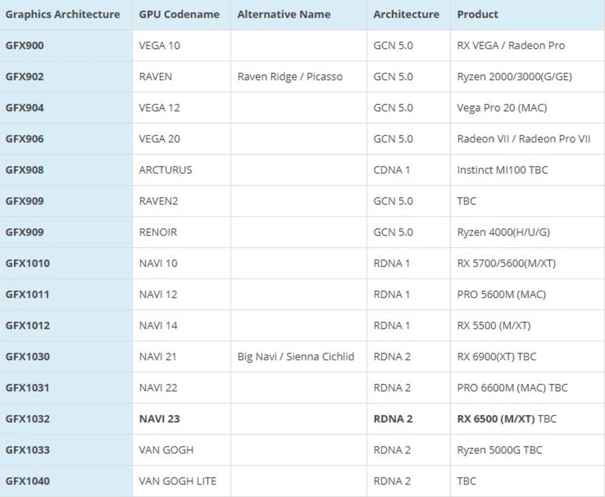RDNA 2 Mimarisini Kullanacak AMD Navi GPU Ailesinin Detayları Ortaya Çıktı