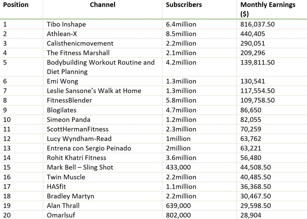 Fitness YouTuber’larının Bir Ayda Kazandığı Korkunç Para