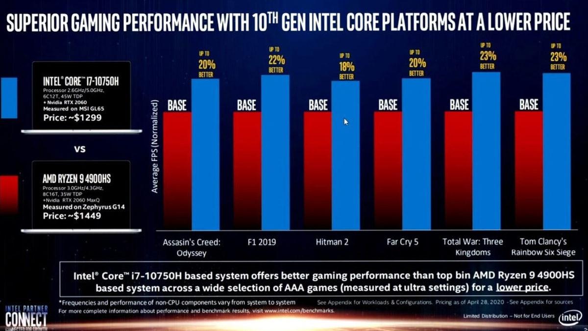 Intel, Adil Olmayan Bir Karşılaştırmayla AMD’den Daha İyi Performans Sunduğunu İddia Etti