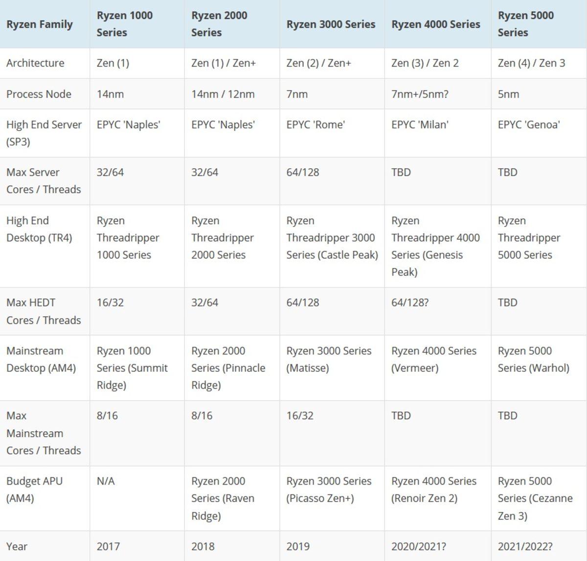 AMD Ryzen 5000 ’Cezanne’ APU’ya Ait Bazı Bilgiler Ortaya Çıktı