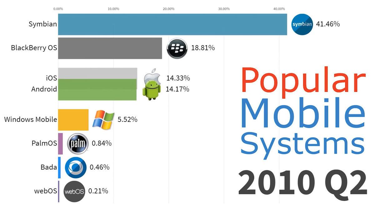 Son 20 Yılın En Çok Kullanılan Mobil İşletim Sistemleri (Video)