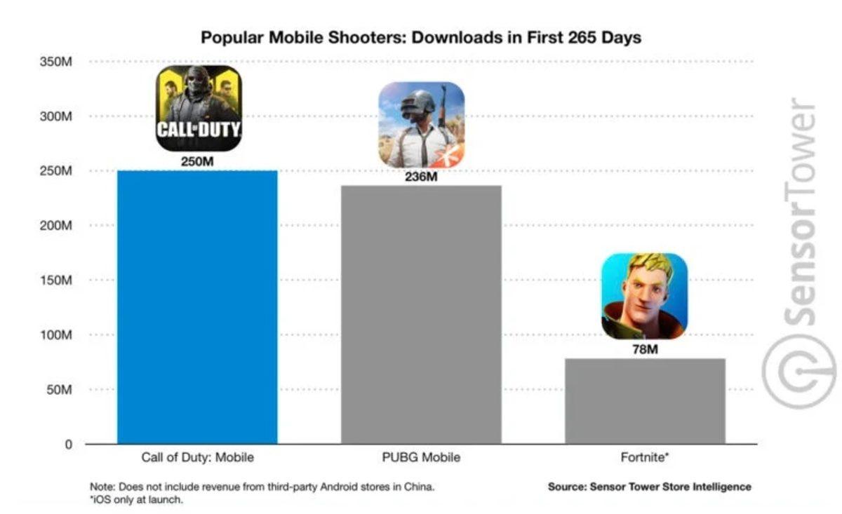 Call of Duty Mobile, Efsanevi Çıkışıyla İndirme Sayısında PUBG Mobile’ı Geçti