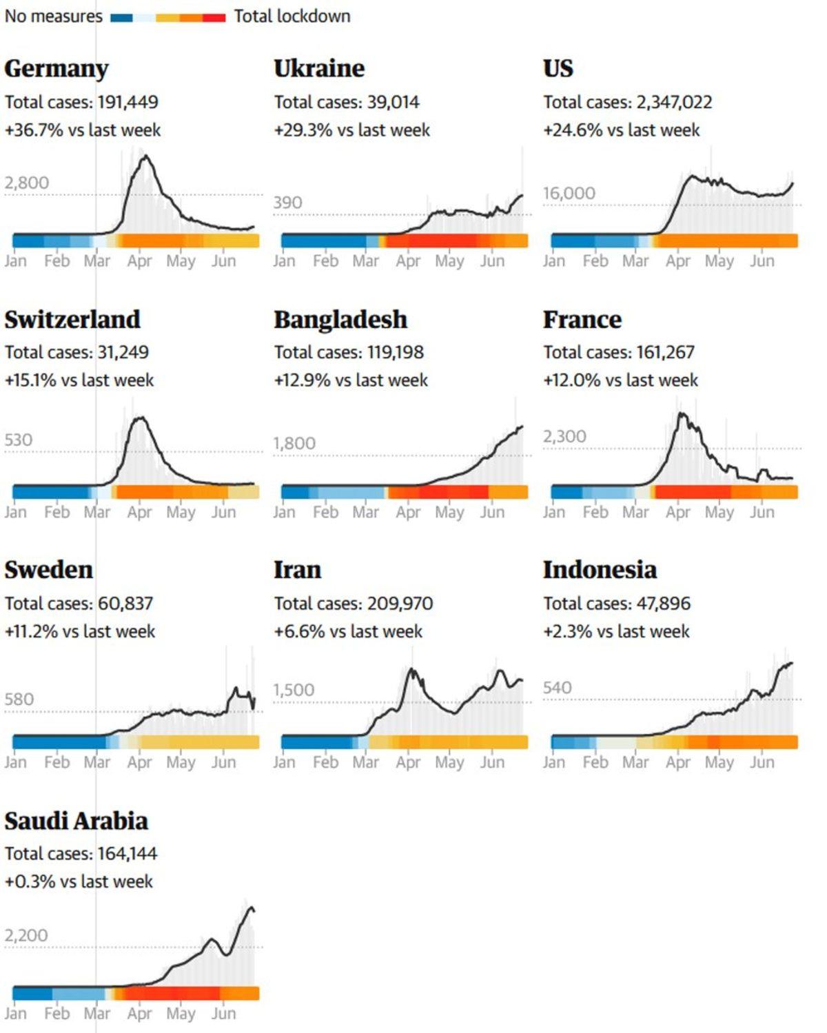 Oxford Üniversitesi, Koronavirüste İkinci Dalga İhtimali En Yüksek 10 Ülkeyi Açıkladı
