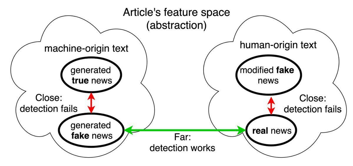MIT’li Araştırmacılar, Sahte Haberleri Tespit Edecek Yeni Bir Sistem Geliştirdi