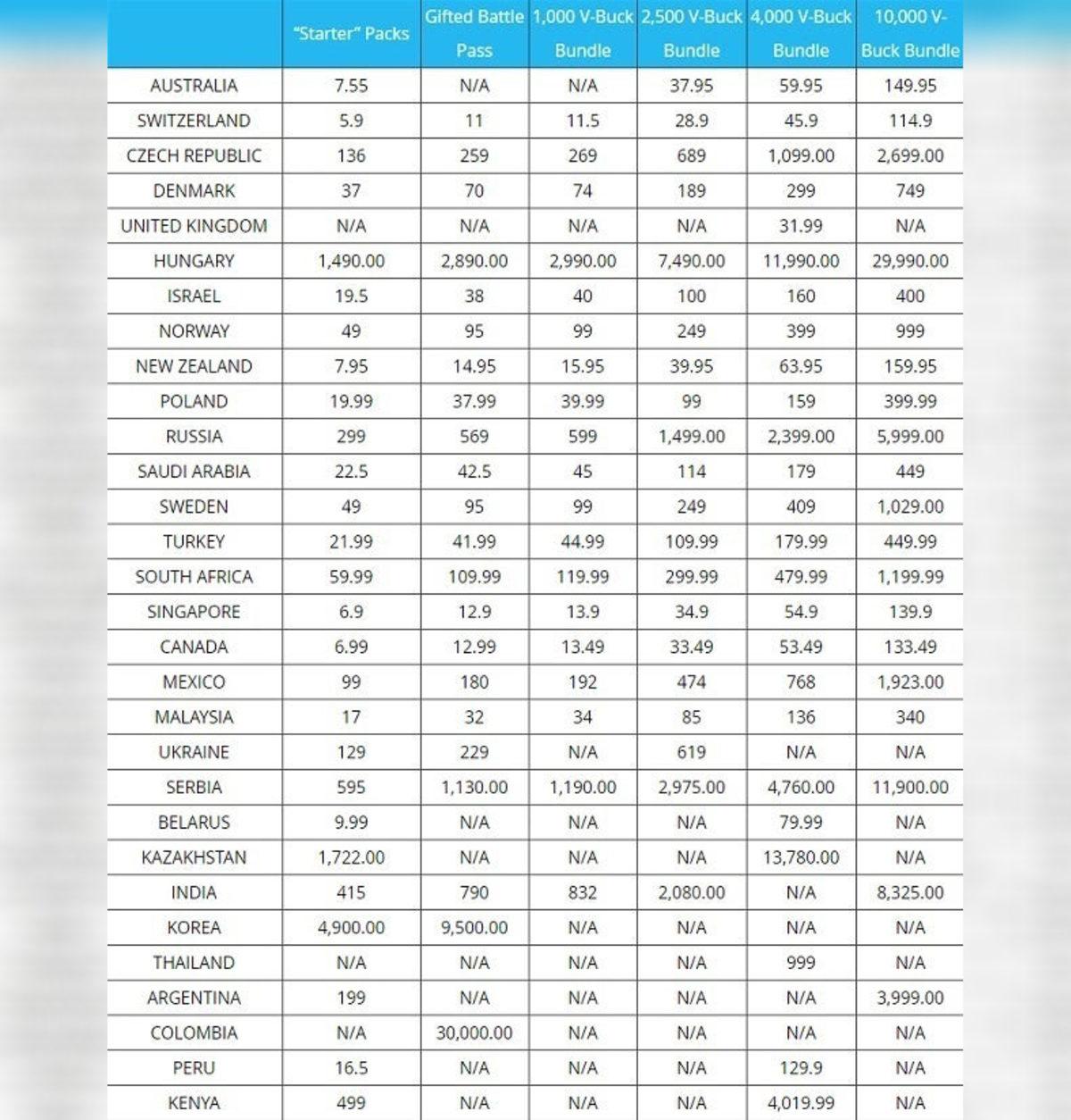 Fortnite’ın Para Birimi V-Bucks’ın Fiyatları Değişti: İşte Yeni Fiyatlar