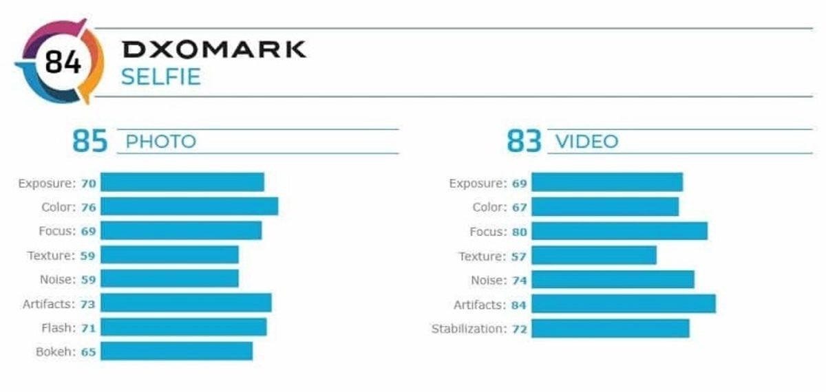 2020 iPhone SE’nin 2018 Model Amiral Gemileriyle Yarıştığı DxOmark Puanı Açıklandı