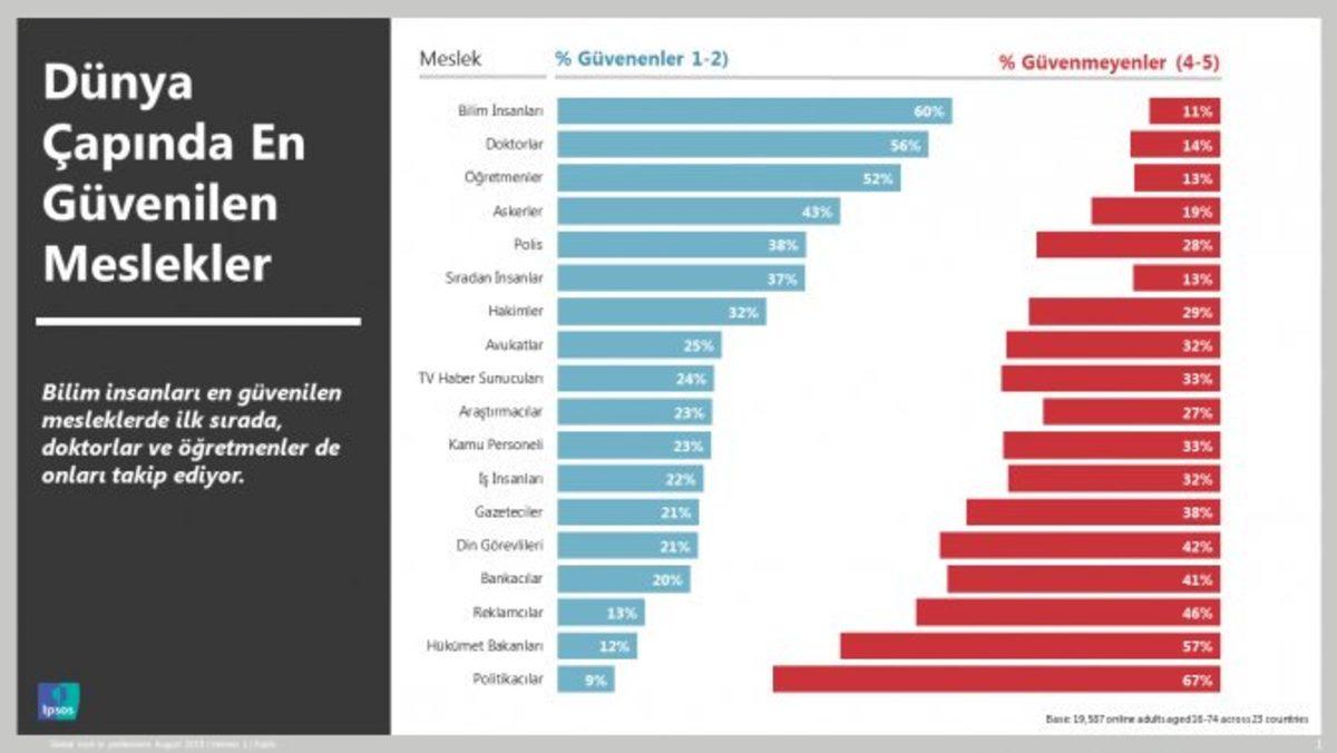 Ipsos’a Göre Türkiye En Az Din Adamlarına ve Siyasetçilere, En Fazla Bilim İnsanlarına Güveniyor