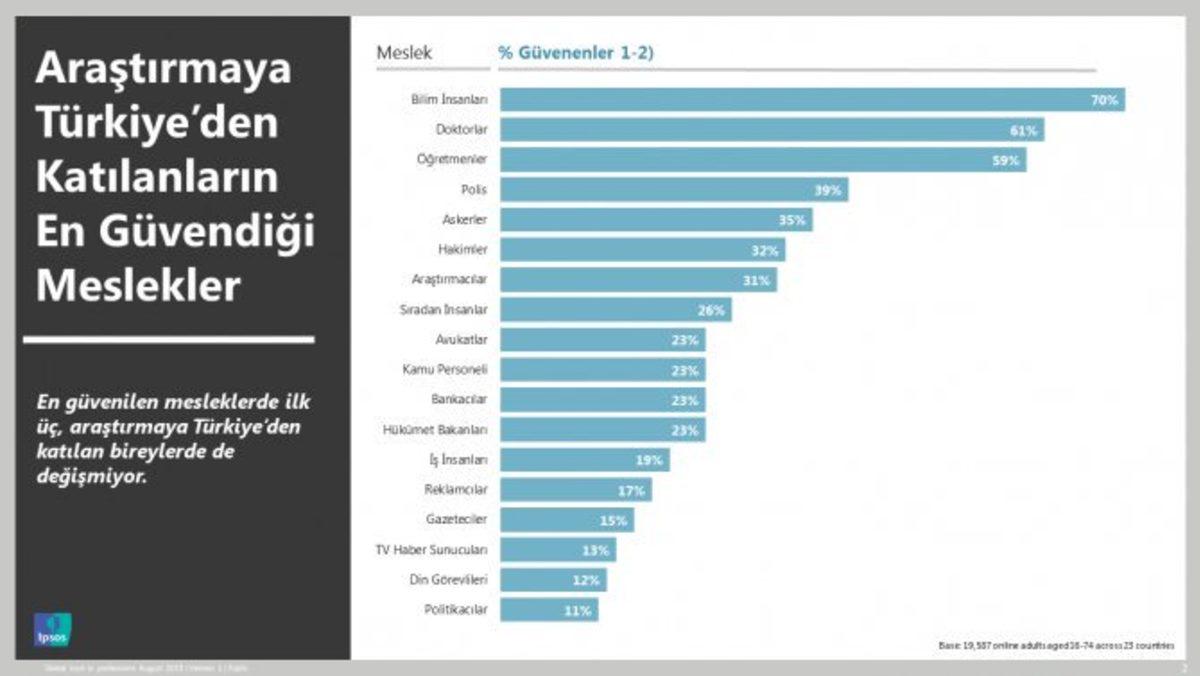 Ipsos’a Göre Türkiye En Az Din Adamlarına ve Siyasetçilere, En Fazla Bilim İnsanlarına Güveniyor