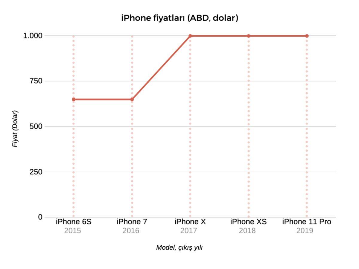 ABD Yaptırımları, Türkiye’deki Akıllı Telefon Fiyatlarını Nasıl Etkileyecek?