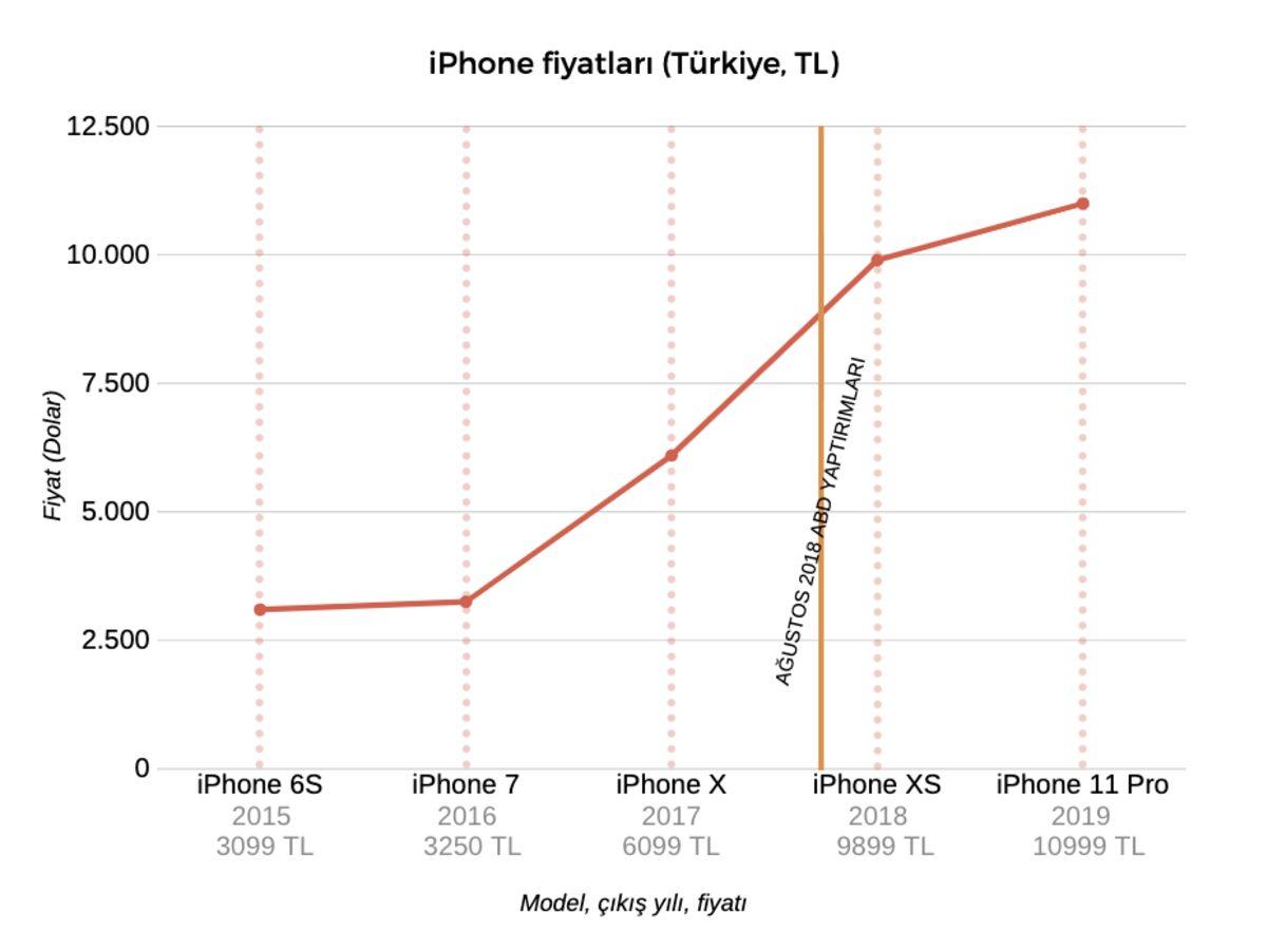 ABD Yaptırımları, Türkiye’deki Akıllı Telefon Fiyatlarını Nasıl Etkileyecek?