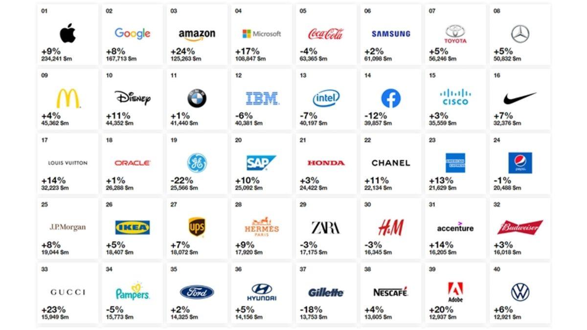 Apple’ın Başı Çektiği 2019’un En Değerli 100 Markası Belli Oldu