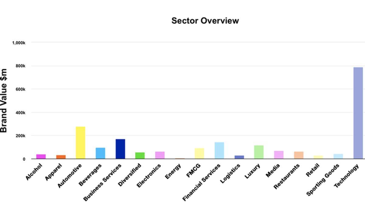 Apple’ın Başı Çektiği 2019’un En Değerli 100 Markası Belli Oldu