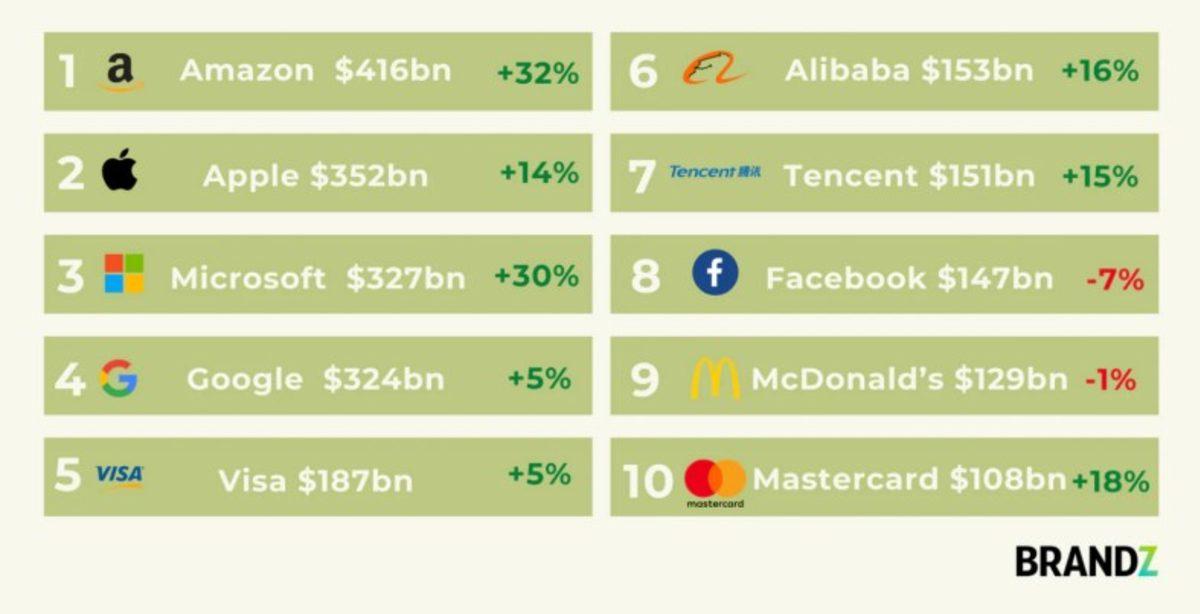 Dünyanın En Değerli Markaları Belli Oldu: Amazon Yine İlk Sırada