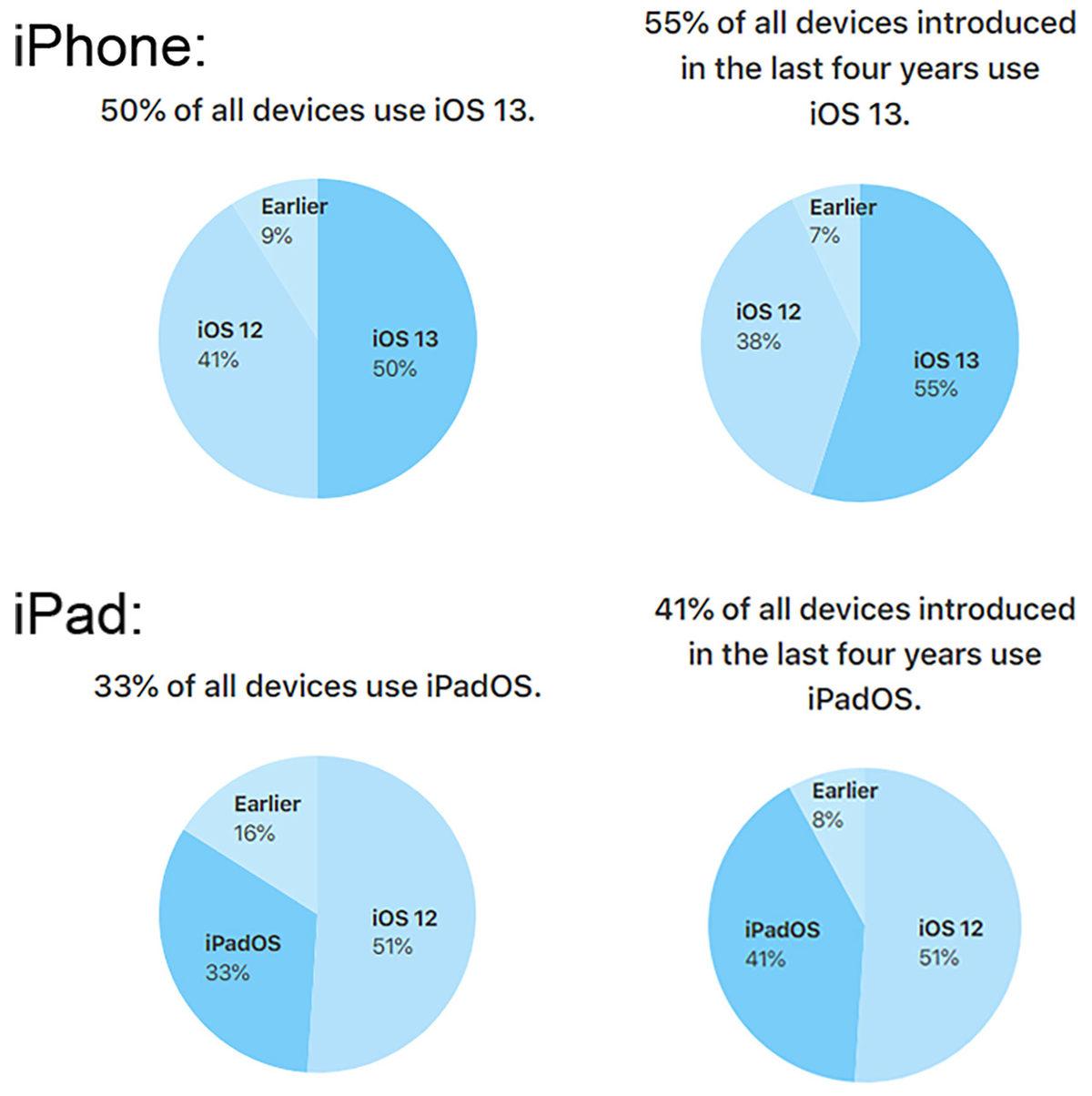 Apple Açıkladı: iOS 13, Piyasadaki iPhone’ların Yarısında Kullanılıyor