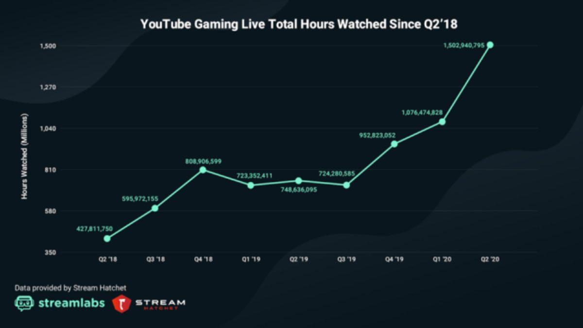 Twitch, 2020 2. Çeyrekte Toplam 5 Milyar Saat İzlenme ile Rekor Kırdı
