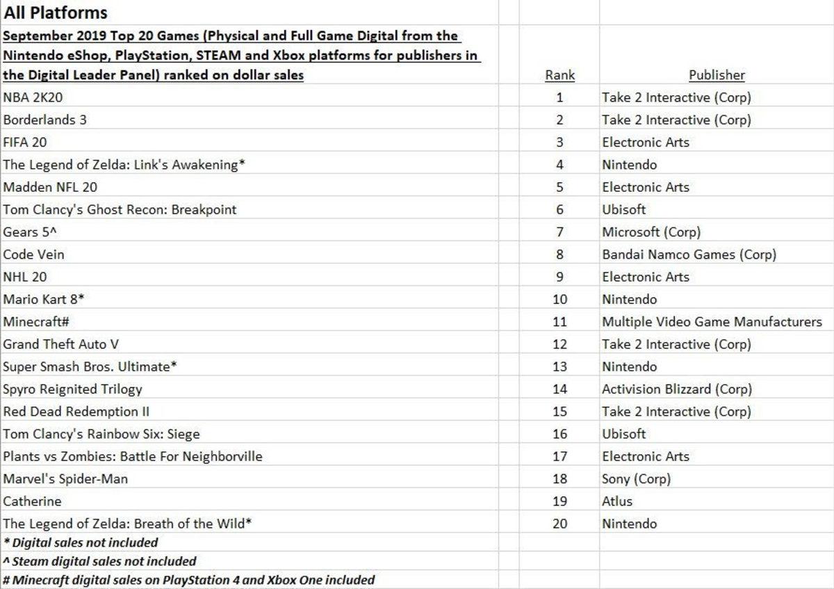 NBA 2K20, ABD’de Bu Yılın En Çok Satan Oyunu Oldu