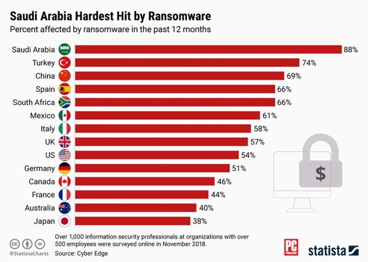 Fidye Yazılımlarından En Çok Etkilenen Ülkeler Açıklandı (Türkiye’nin Durumu Vahim)