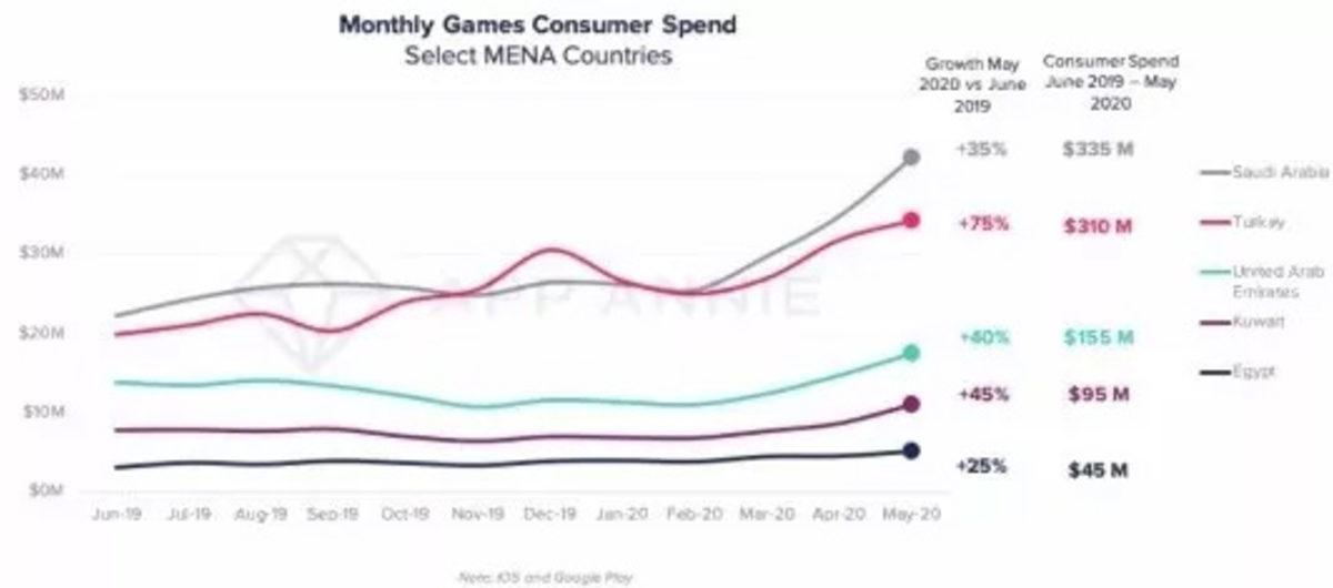 Suudi Arabistan, Mobil Oyun Harcamalarında Türkiye’yi Geride Bıraktı