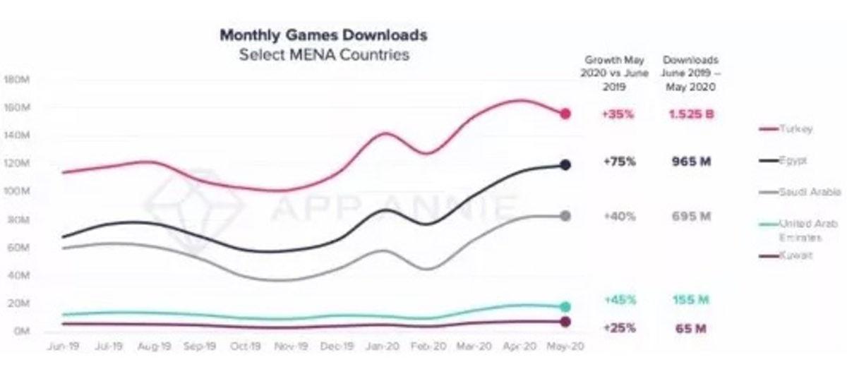 Suudi Arabistan, Mobil Oyun Harcamalarında Türkiye’yi Geride Bıraktı