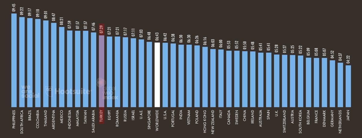 Türkiye’deki Sosyal Medya ve İnternet Kullanım Oranları Belli Oldu