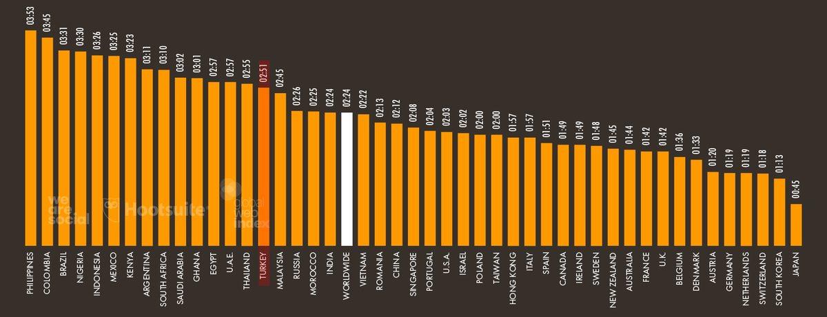Türkiye’deki Sosyal Medya ve İnternet Kullanım Oranları Belli Oldu