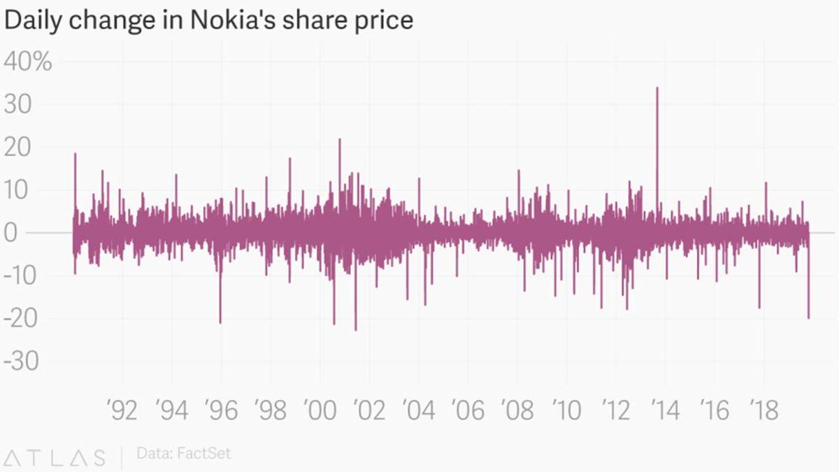 Nokia, 5G Yüzünden Son Altı Yılın En Büyük Düşüşünü Yaşadı