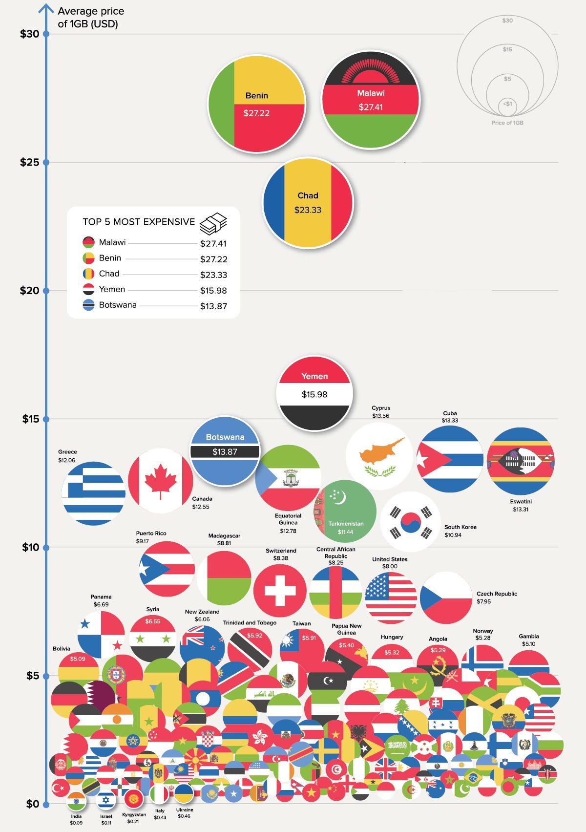Mobil İnternetin En Ucuz ve En Pahalı Olduğu Ülkeler Açıklandı (Türkiye Kaçıncı Sırada?)