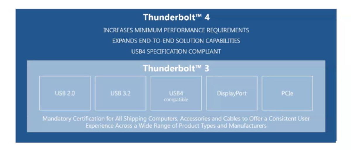 Intel Yeni Thunderbolt 4 Protokolünü Duyurdu
