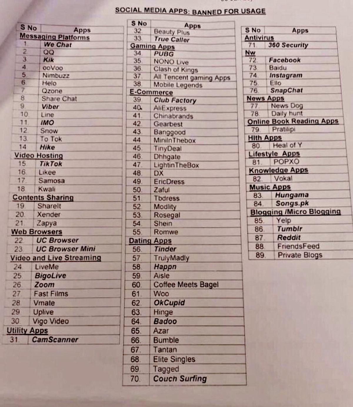 Hindistan Ordusu; Facebook, Instagram ve PUBG Dahil ABD ve Çin Menşeili 89 Uygulamayı Yasakladı