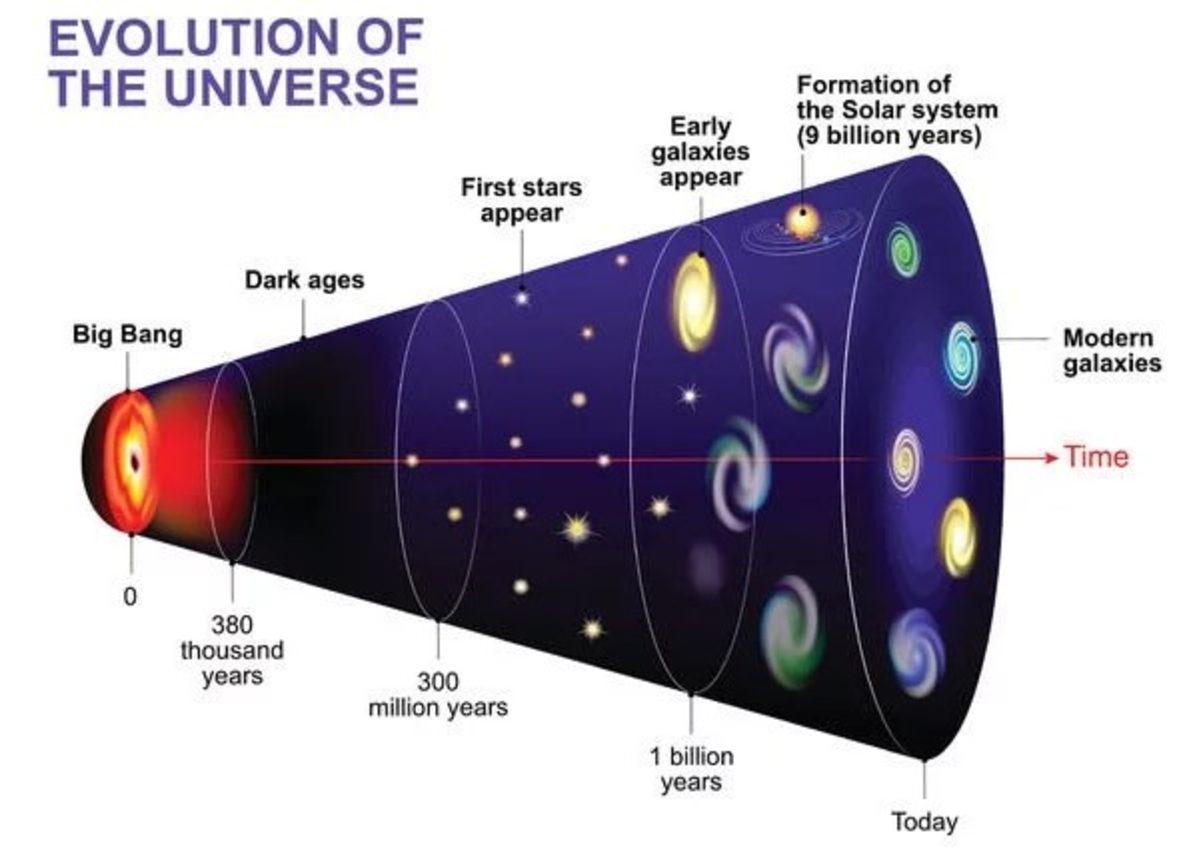 Fizikçiler, Büyük Patlama Öncesinde Evrende Ne Olduğunu Simüle Ettiler