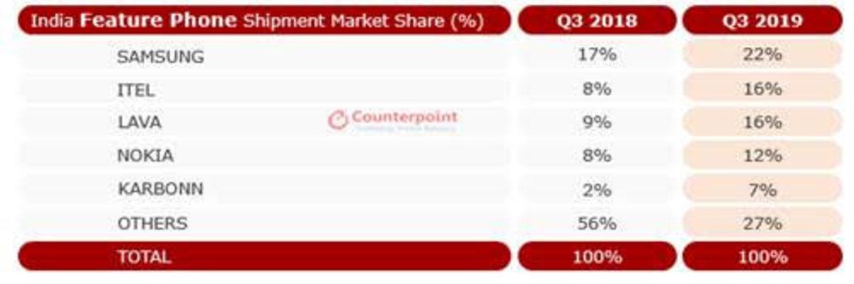 Realme, Dünyanın En Büyük 2. Pazarında 6 Katlık Büyüme Sağladı