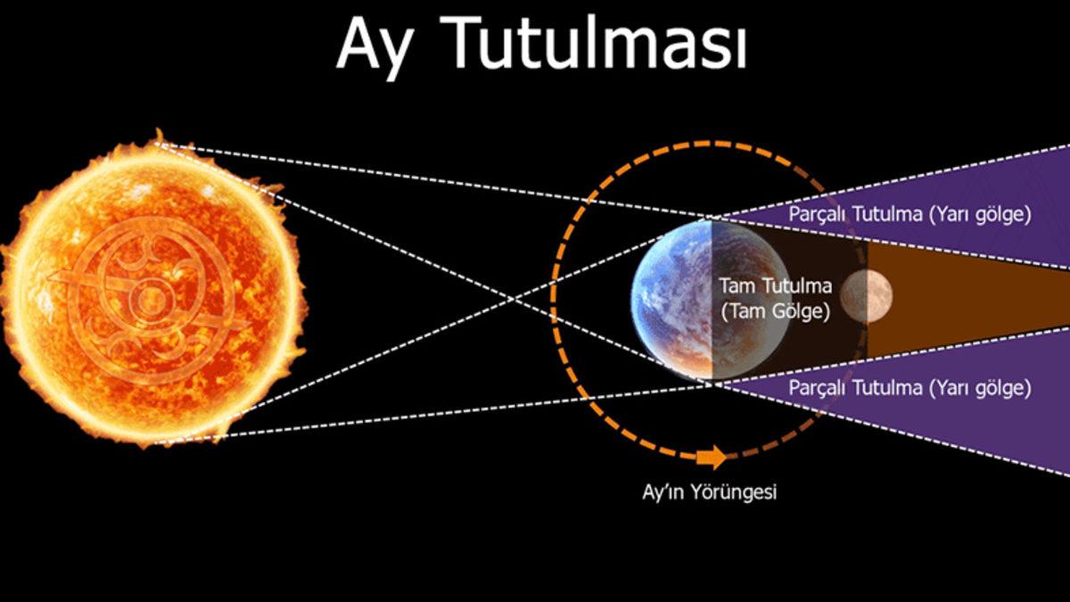 Ay Tutulması Ne Zaman? 2020 ve 2021 Ay Tutulması Tarihleri