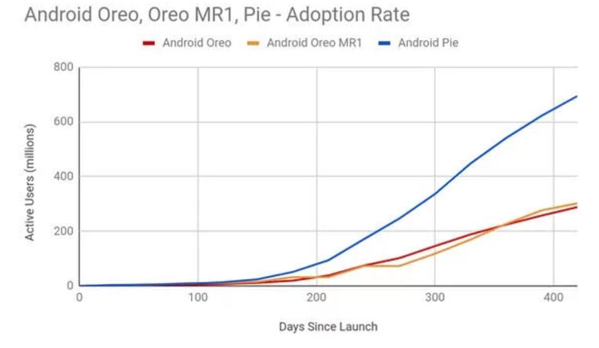 Google, Android’in ’Gelmek Bilmeyen Güncelleme’ Sorununu Hala Çözemedi