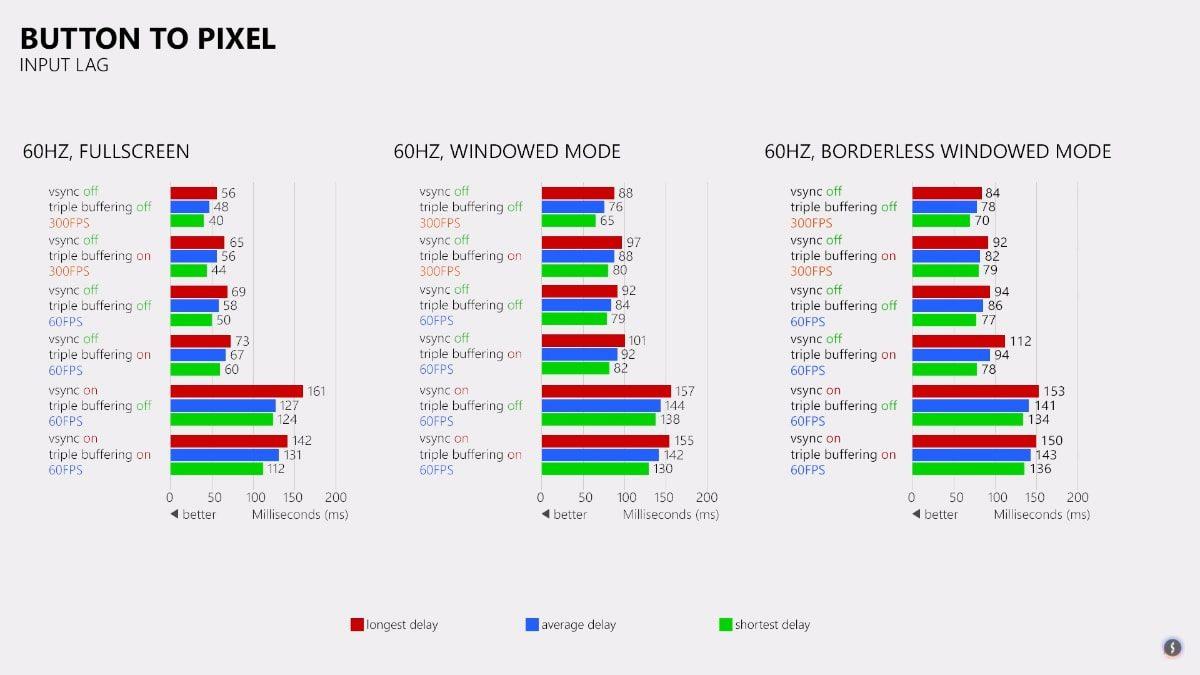 Oyunlarda Gördüğümüz VSync Nedir, Ne İşe Yarar?