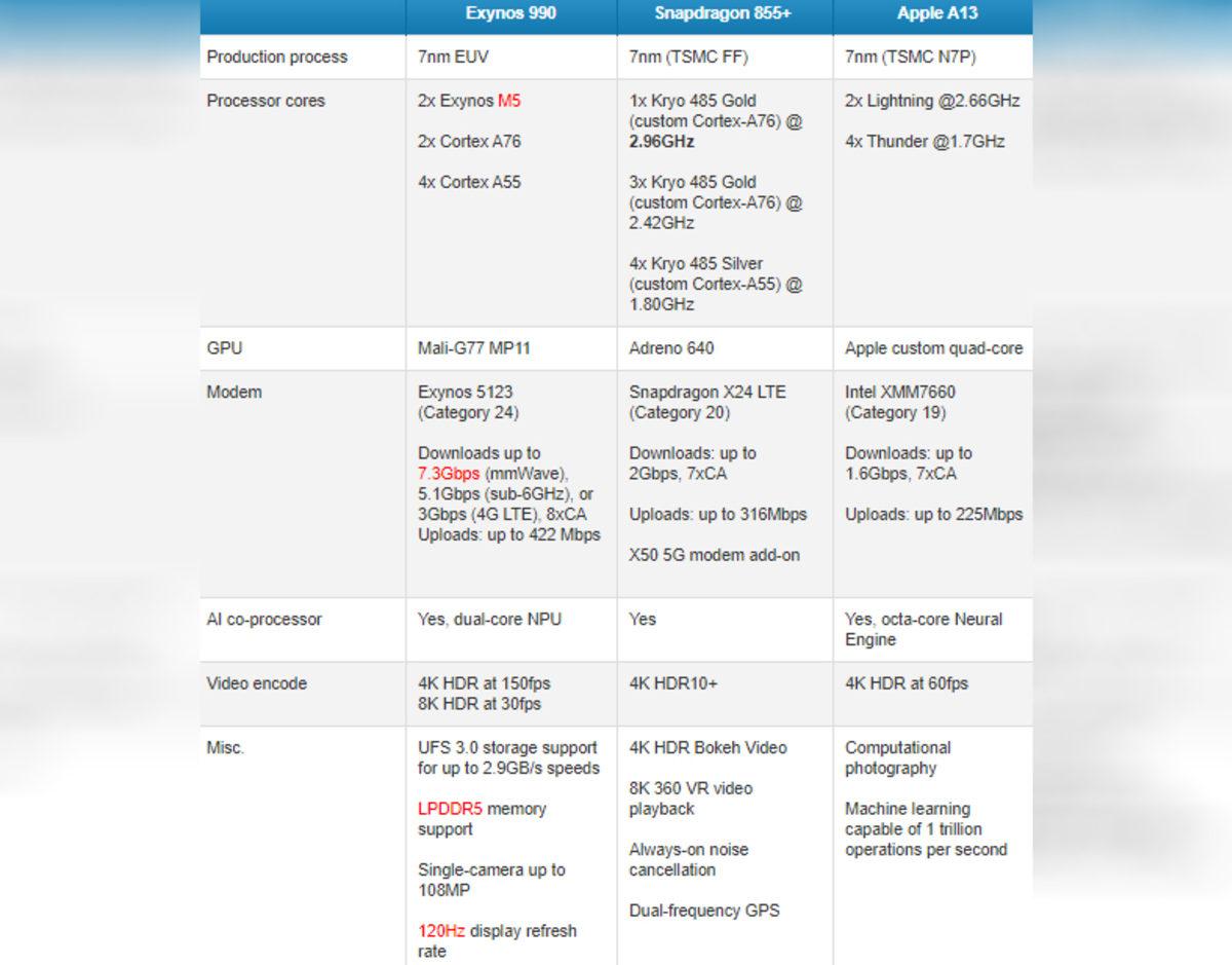 Samsung Exynos 990, Sektör Lideri A13’ü Karşılaştırmada Yerle Bir Etti