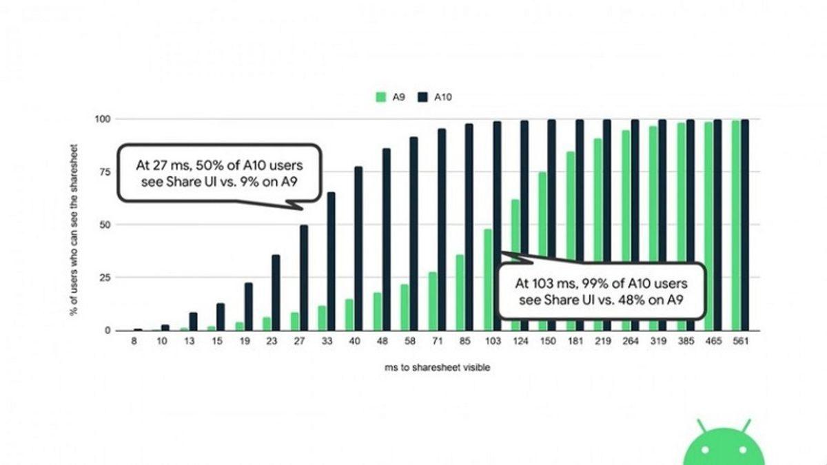 Android 10’un Paylaş Menüsü, Android 9’a Göre Çok Daha Hızlı Çalışıyor