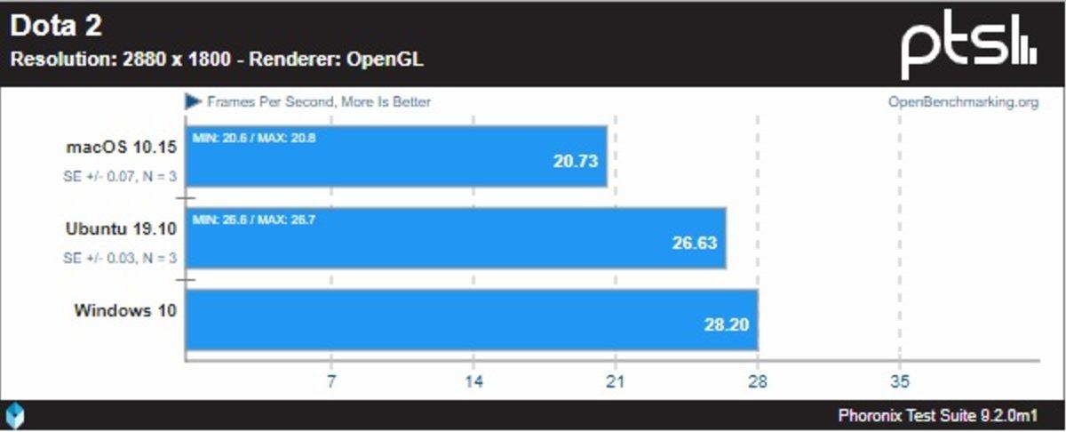Windows, macOS ve Ubuntu Kıyaslandı: İşte En İyi Performansı Sunan İşletim Sistemi