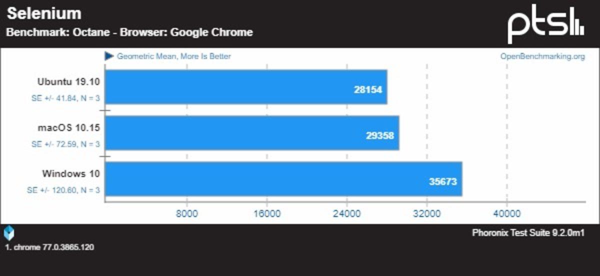 Windows, macOS ve Ubuntu Kıyaslandı: İşte En İyi Performansı Sunan İşletim Sistemi