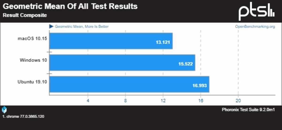 Windows, macOS ve Ubuntu Kıyaslandı: İşte En İyi Performansı Sunan İşletim Sistemi