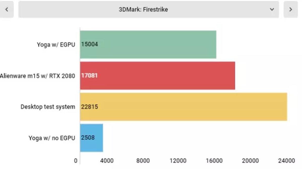 Daha İyi Oyun Performansı İçin Harici Ekran Kartı Almak Mantıklı mı?