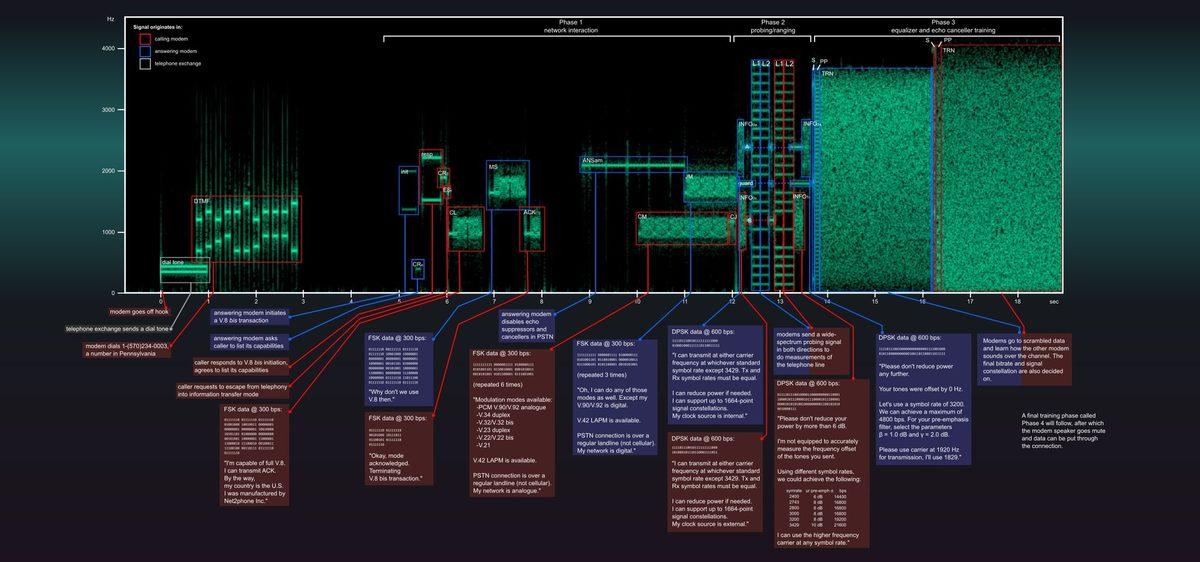 Çevirmeli İnternet Bağlantısı Sırasında Duyulan Sesler Neyi İfade Ediyor?