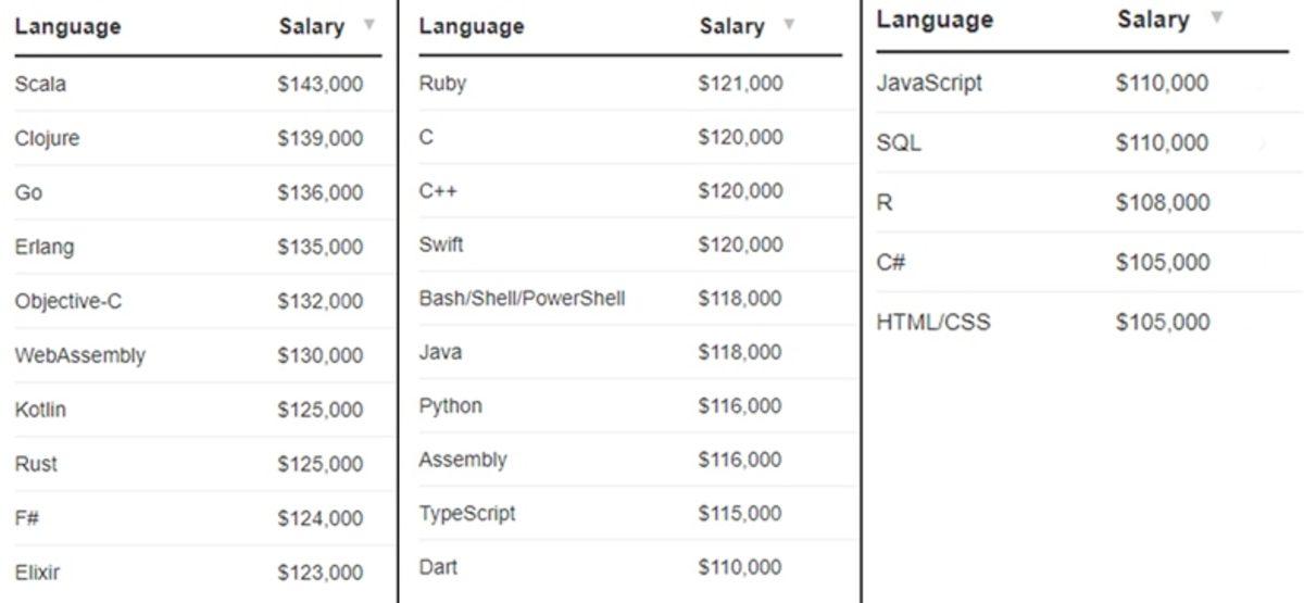 2019 Verilerine Göre En Yüksek Maaşlı Programlama Dilleri