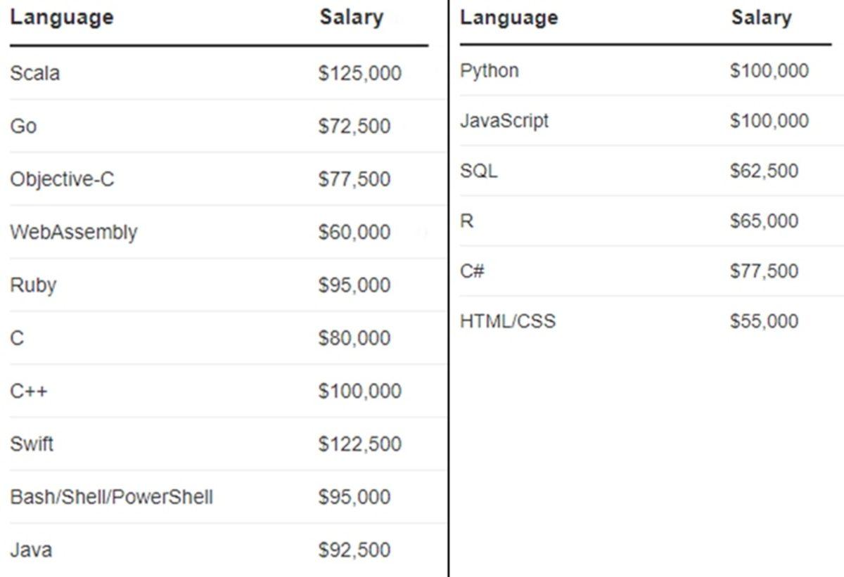 2019 Verilerine Göre En Yüksek Maaşlı Programlama Dilleri