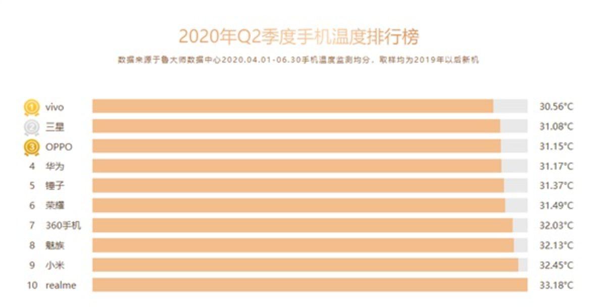 Master Lu, İkinci Çeyreğin En Az Isınan Akıllı Telefon Modellerini Açıkladı