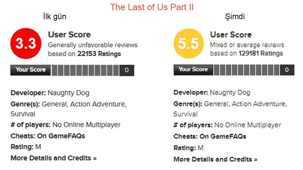 Metacritic, Trolleri Önlemek İçin Oyunların Çıktıkları Gün Puanlanmasını Engelleyecek