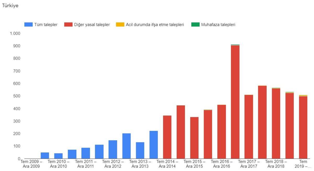 Google, Türkiye’den Verilerin de Bulunduğu Şeffaflık Raporunu Yayınladı
