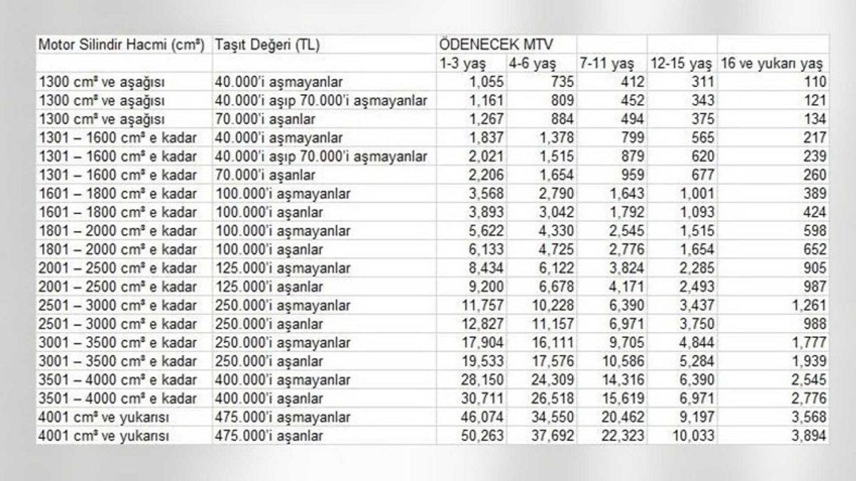 2020 Motorlu Taşıtlar Vergisi (MTV) Artışı ve Yeni Fiyatlar Belli Oldu