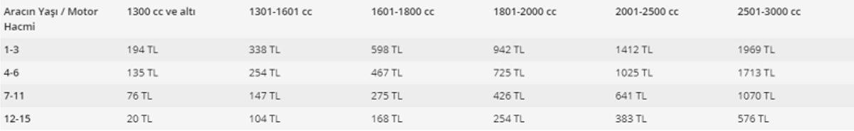 2020 Motorlu Taşıtlar Vergisi (MTV) Artışı ve Yeni Fiyatlar Belli Oldu