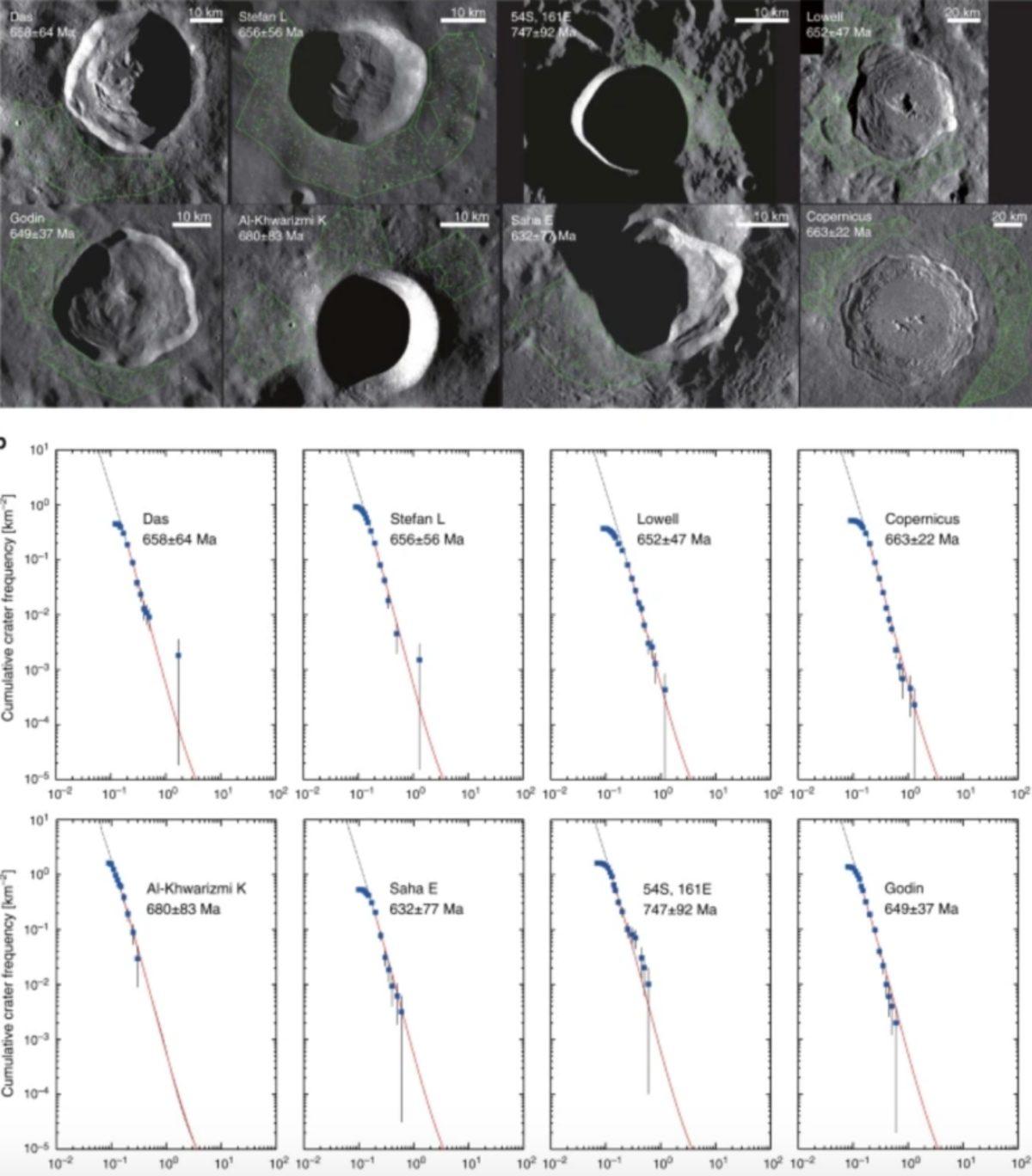 800 Milyon Yıl Önce Aynı Meteor Yağmuru Hem Ay’ı Hem de Dünya’yı Vurmuş